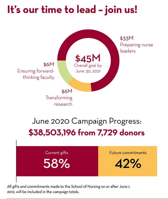 Empowering health campaign progress, $38503196 out of $45 million goal is reached