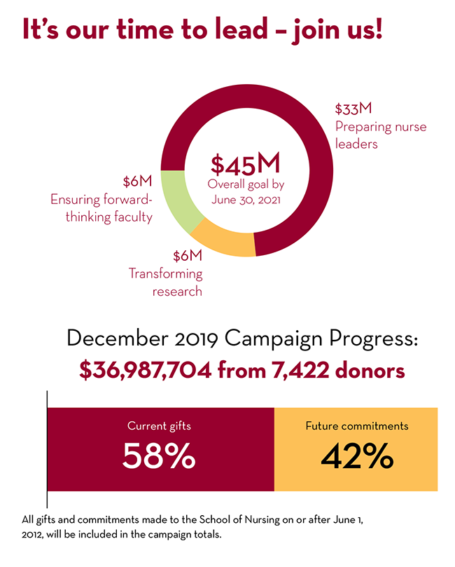 Donut chart showing the campaign progress as of December 2019: $36+ million raised from 7,422 donors