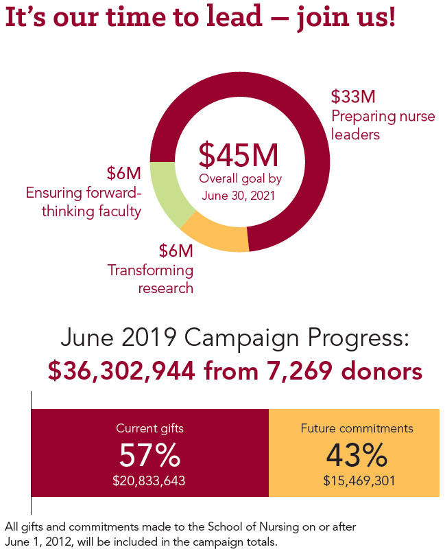 Donut chart showing the campaign progress as of June 2019: $36+ million raised from 7,269 donors