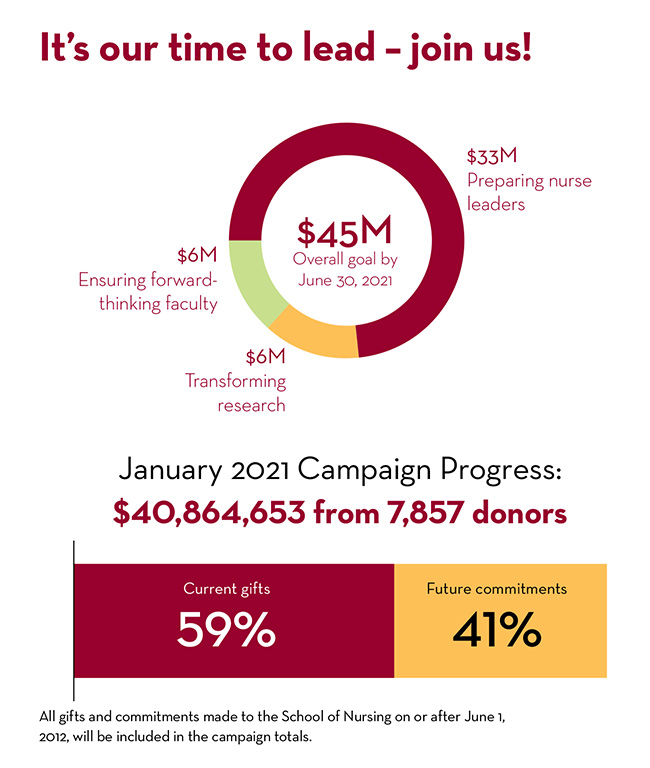 Donut chart showing the campaign progress as of January 2021: $40+ million raised from 7,857 donors