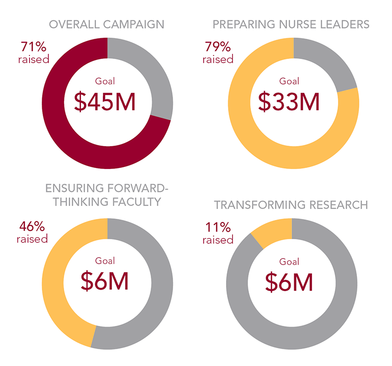 donut charts showing the progress made with the fundraising campaign, Overall campaign 71% of $45M raised, Preparing nurse leaders, 79% of $33M raised, Ensuring forward-thinking faculty 46% of $6M raised, transforming research 11% of $6M raised
