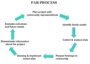 PAR process