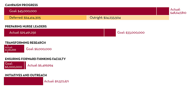 campaign progress bar chart showing $45M goal was exceeded