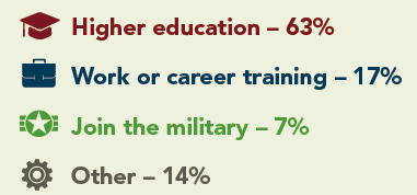 plans for after school slide displaying higher education 63%, work or career training 17%, join the military 7%, other 14%