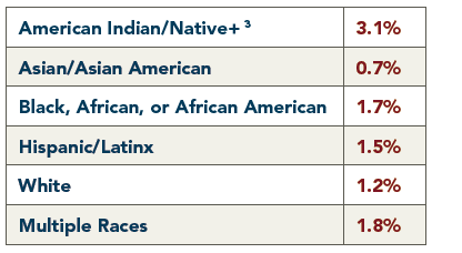 presentation slide showing race and ethnicity numbers of American indian or Native plus 3.1%, Asian or Asian American 0.7%, Black, African, or African American 1.7%, Hispanic/Latinx 1.5%, White 1.2%, Multiple Races 1.8% 